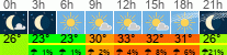 Wetter 3 Stunden