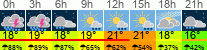 Wetter 3 Stunden