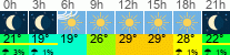 Wetter 3 Stunden