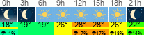 Wetter 3 Stunden