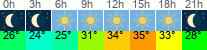 Wetter 3 Stunden