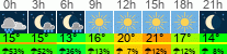 Wetter 3 Stunden