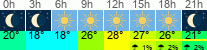 Wetter 3 Stunden