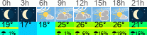 Wetter 3 Stunden