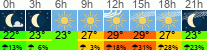 Wetter 3 Stunden
