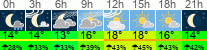 Wetter 3 Stunden