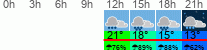 Wetter 3 Stunden