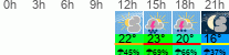 Wetter 3 Stunden