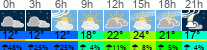 Wetter 3 Stunden