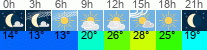 Wetter 3 Stunden