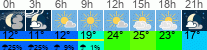 Wetter 3 Stunden