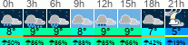 Wetter 3 Stunden