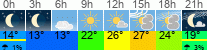 Wetter 3 Stunden