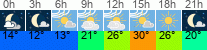 Wetter 3 Stunden