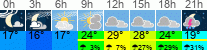 Wetter 3 Stunden