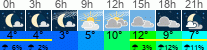 Wetter 3 Stunden