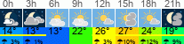 Wetter 3 Stunden
