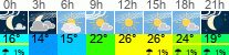 Wetter 3 Stunden