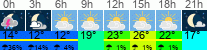 Wetter 3 Stunden