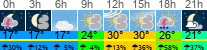 Wetter 3 Stunden