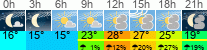 Wetter 3 Stunden