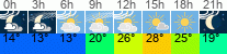 Wetter 3 Stunden