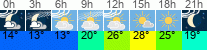 Wetter 3 Stunden