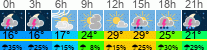 Wetter 3 Stunden