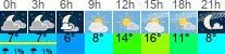 Wetter 3 Stunden