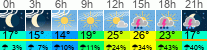 Wetter 3 Stunden