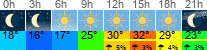 Wetter 3 Stunden