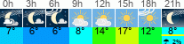 Wetter 3 Stunden