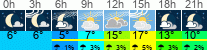 Wetter 3 Stunden