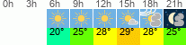 Wetter 3 Stunden