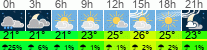 Wetter 3 Stunden