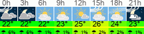 Wetter 3 Stunden