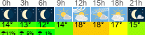 Wetter 3 Stunden