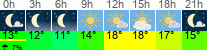 Wetter 3 Stunden