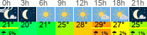 Wetter 3 Stunden