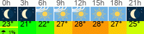Wetter 3 Stunden