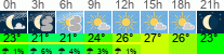 Wetter 3 Stunden