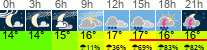 Wetter 3 Stunden
