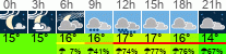 Wetter 3 Stunden