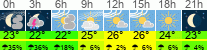 Wetter 3 Stunden