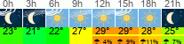 Wetter 3 Stunden