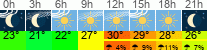 Wetter 3 Stunden