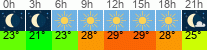 Wetter 3 Stunden