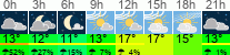 Wetter 3 Stunden