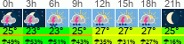 Wetter 3 Stunden