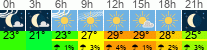 Wetter 3 Stunden